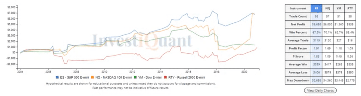 Looking for seasonality bias potential